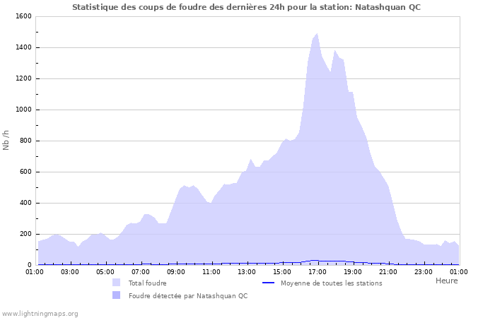 Graphes: Statistique des coups de foudre