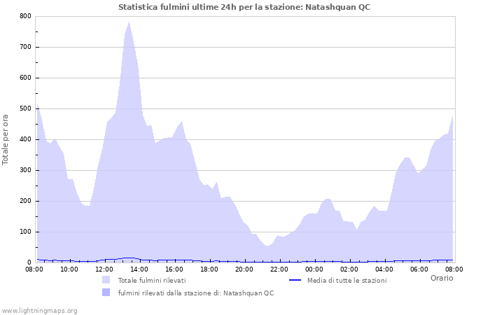 Grafico: Statistica fulmini