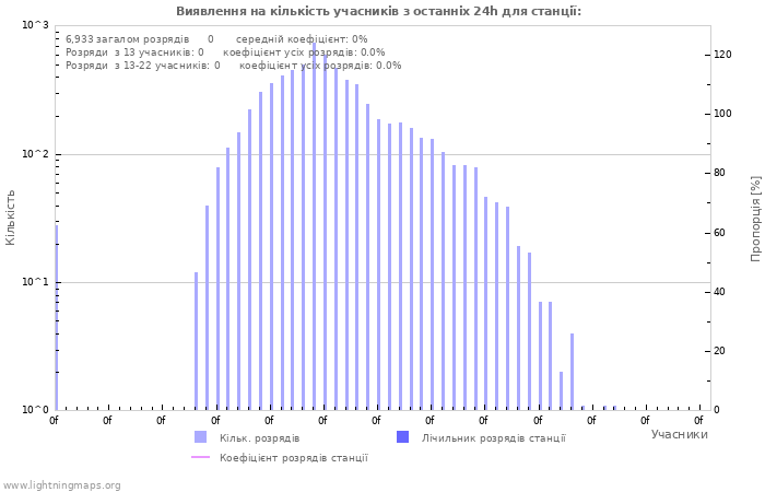 Графіки: Виявлення на кількість учасників