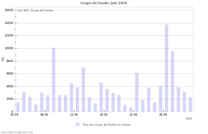 Graphes: Coups de foudre