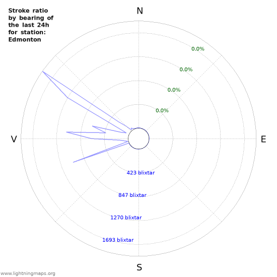 Grafer: Stroke ratio by bearing