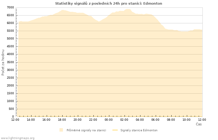 Grafy: Statistiky signálů