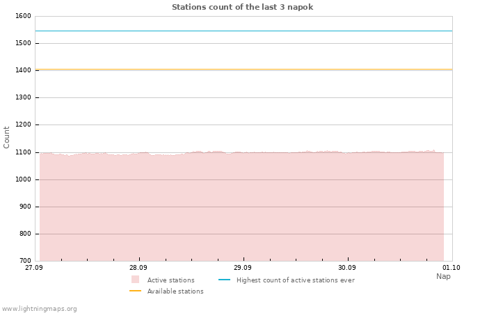 Grafikonok: Stations count