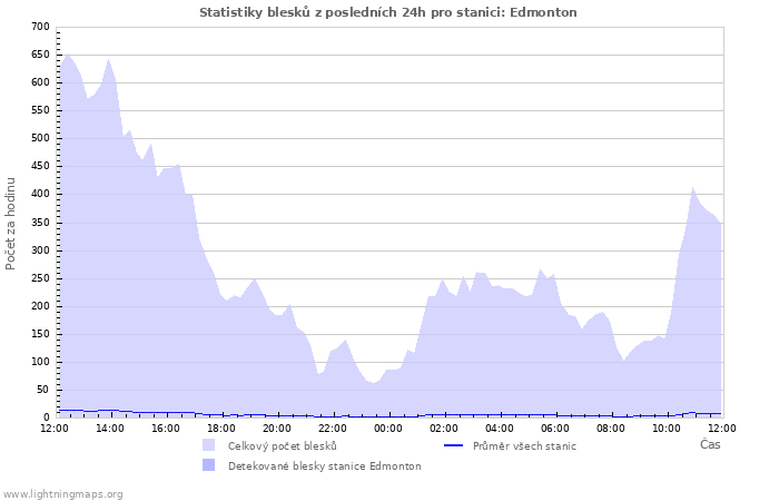 Grafy: Statistiky blesků