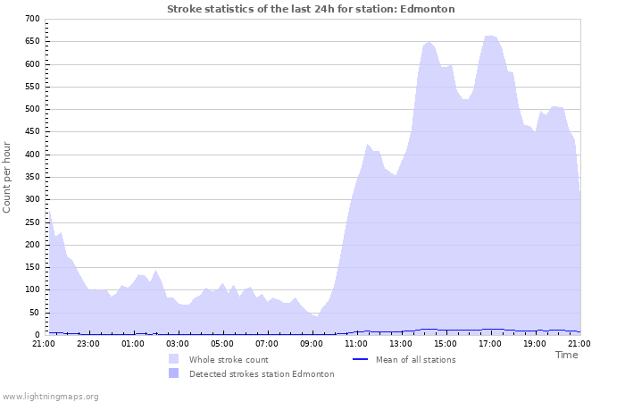 Grafikonok: Stroke statistics