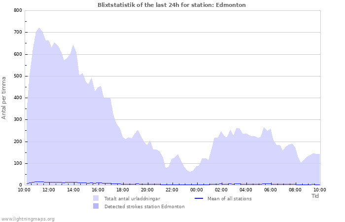 Grafer: Blixtstatistik