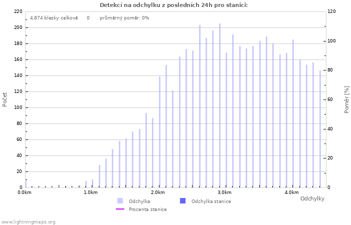 Grafy: Detekcí na odchylku