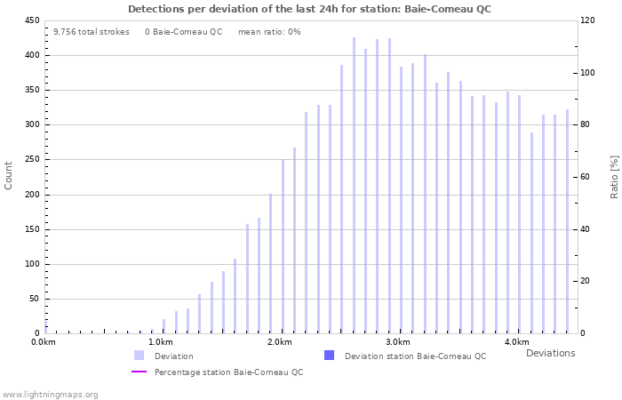 Graphs: Detections per deviation