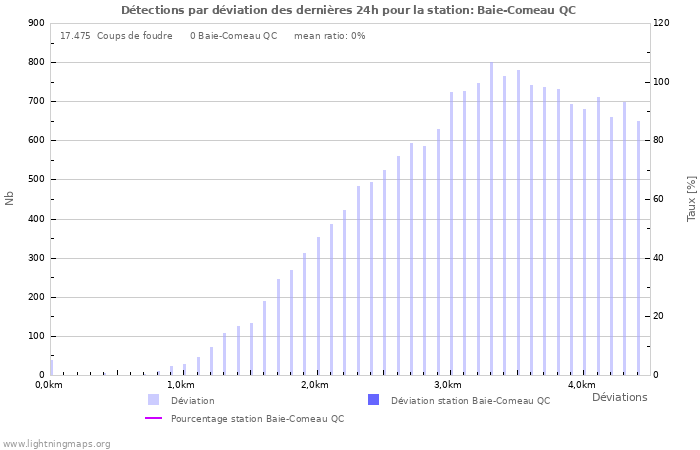 Graphes: Détections par déviation