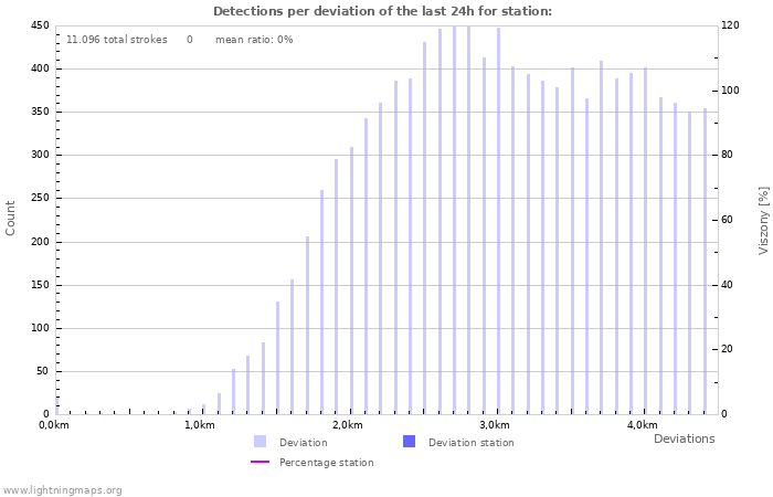 Grafikonok: Detections per deviation