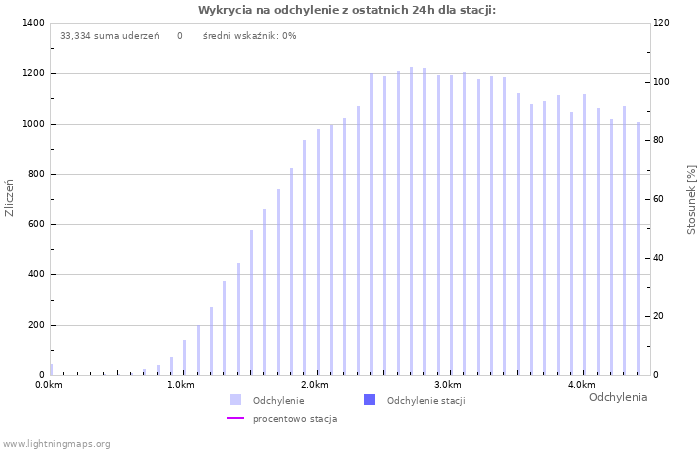 Wykresy: Wykrycia na odchylenie