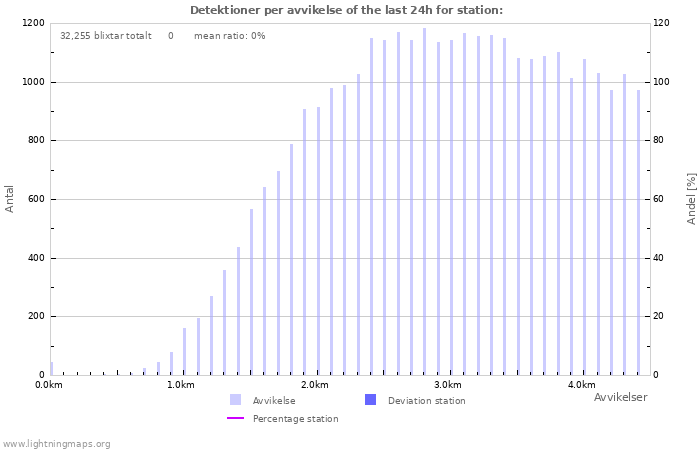 Grafer: Detektioner per avvikelse