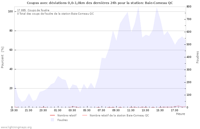 Graphes