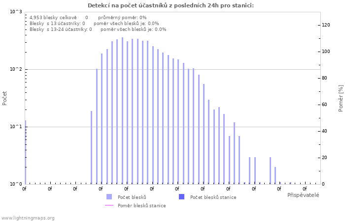 Grafy: Detekcí na počet účastníků