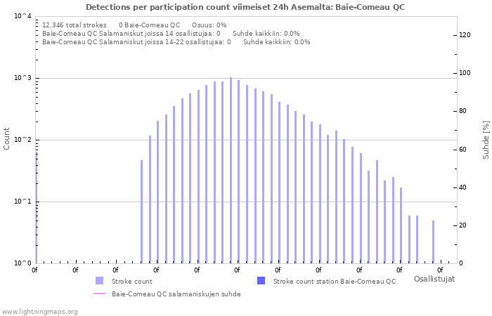 Graafit: Detections per participation count