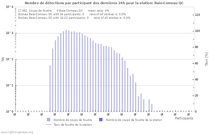 Graphes: Nombre de détections par participant