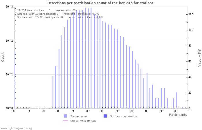 Grafikonok: Detections per participation count