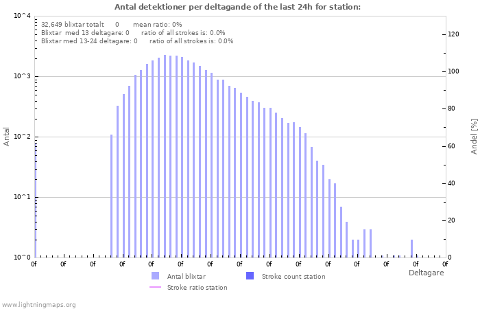 Grafer: Antal detektioner per deltagande