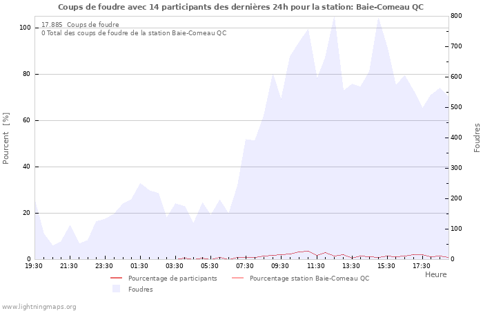 Graphes