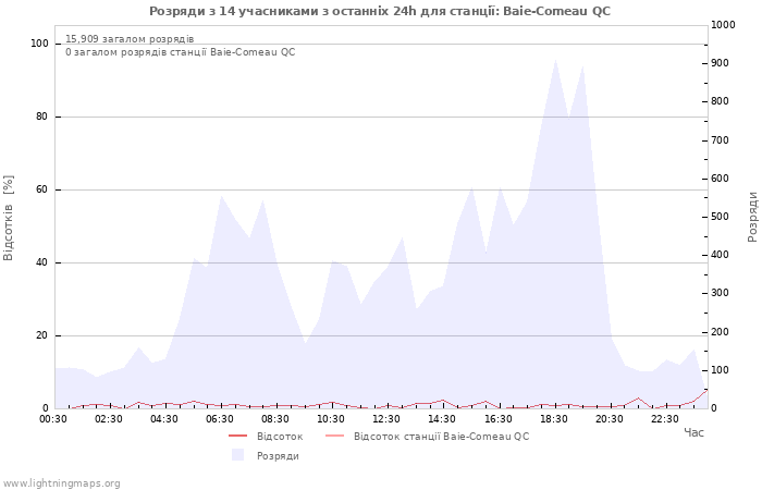 Графіки