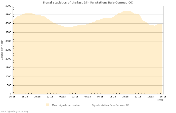 Graphs: Signal statistics