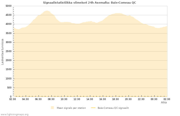 Graafit: Signaalistatistiikka