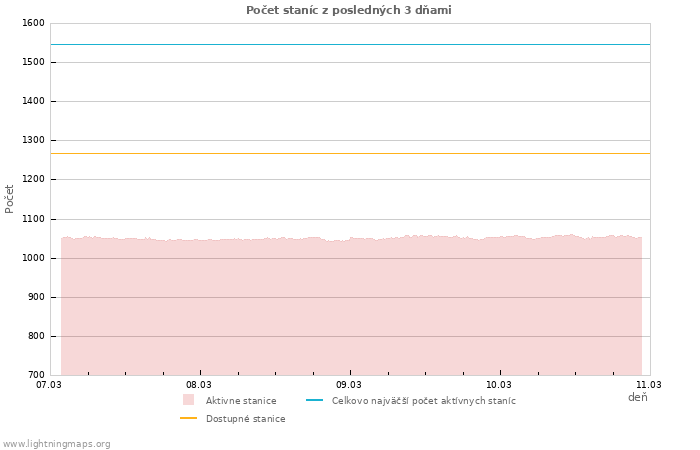 Grafy: Počet staníc