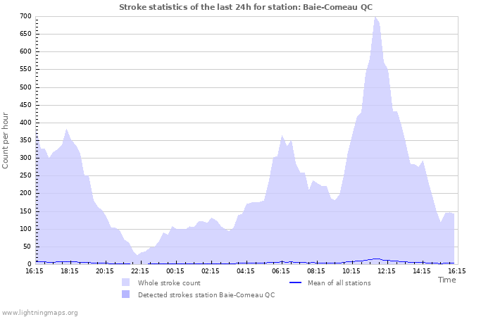 Graphs: Stroke statistics
