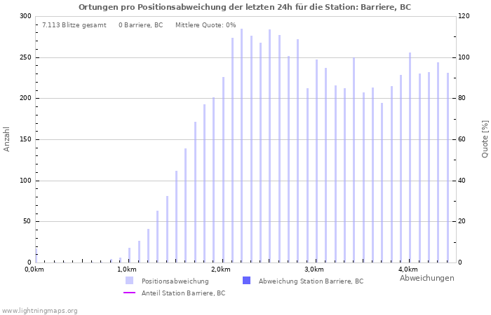 Diagramme: Ortungen pro Positionsabweichung