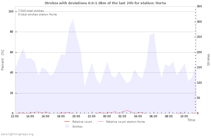 Graphs