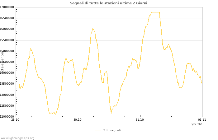 Grafico