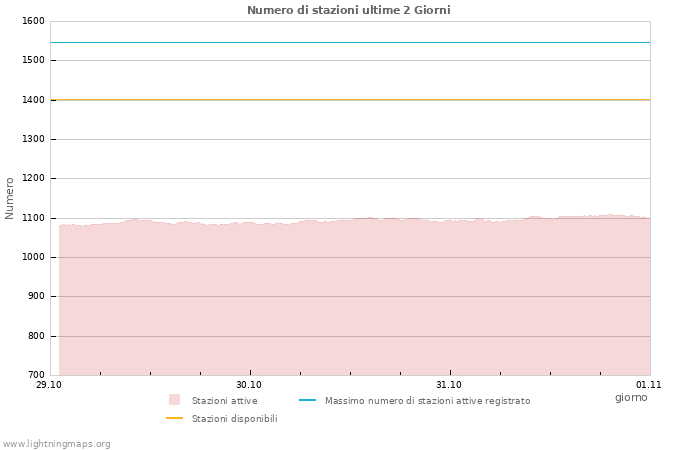 Grafico: Numero di stazioni