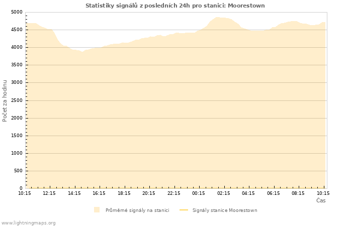 Grafy: Statistiky signálů