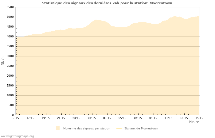 Graphes: Statistique des signaux