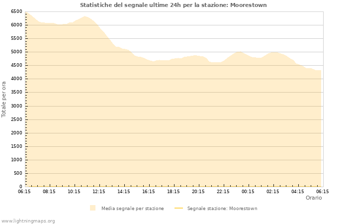 Grafico: Statistiche del segnale