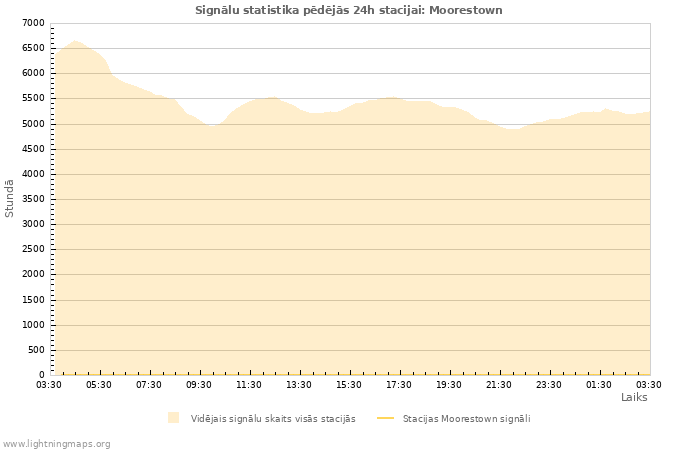 Grafiki: Signālu statistika