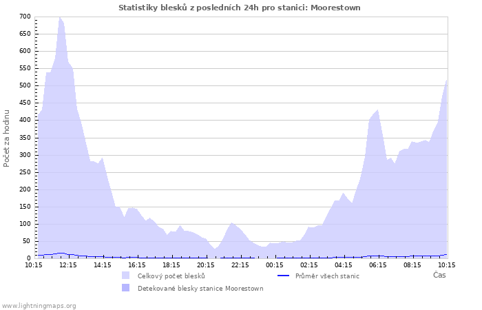 Grafy: Statistiky blesků