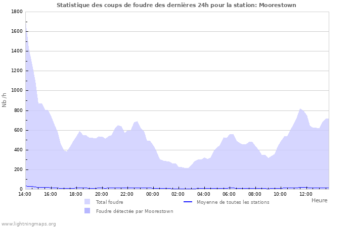 Graphes: Statistique des coups de foudre