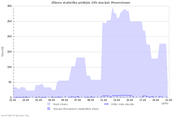 Grafiki: Zibens statistika