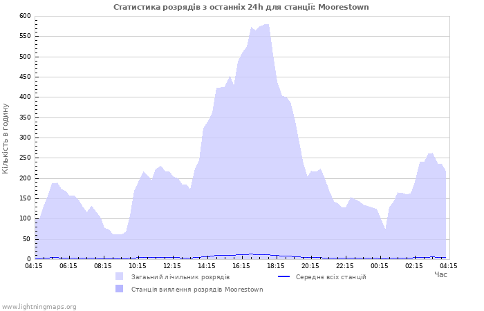 Графіки: Статистика розрядів
