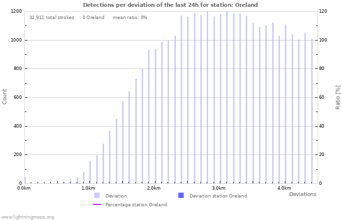 Graphs: Detections per deviation