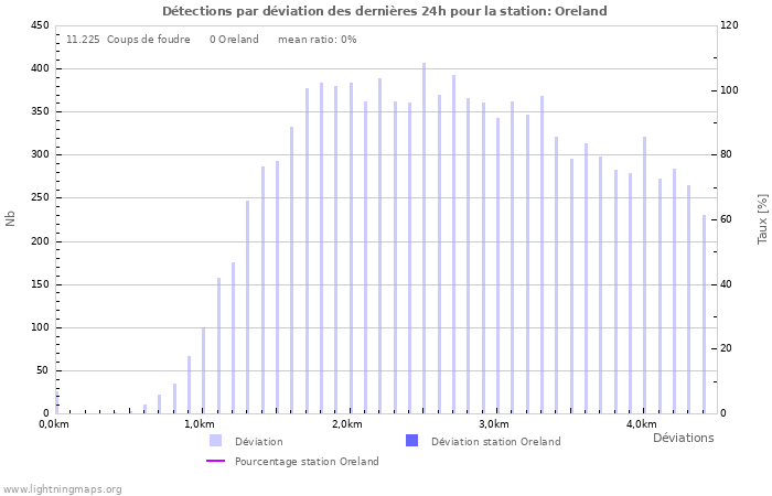 Graphes: Détections par déviation