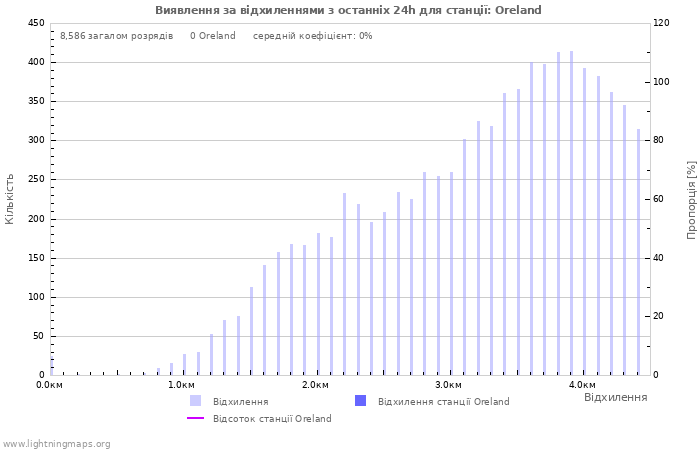 Графіки: Виявлення за відхиленнями