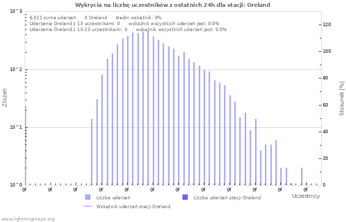 Wykresy: Wykrycia na liczbę uczestników