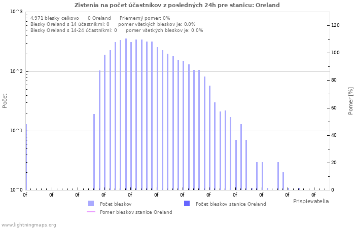 Grafy: Zistenia na počet účastníkov