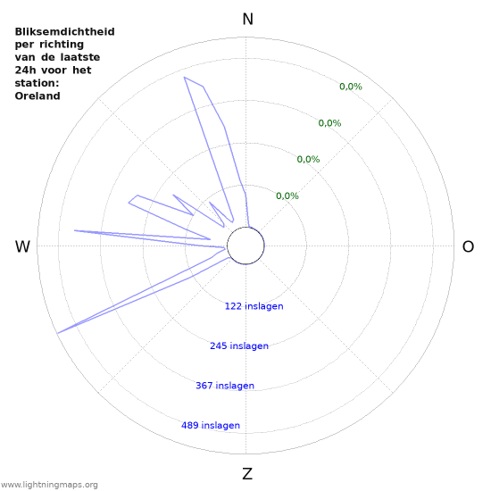 Grafieken: Bliksemdichtheid per richting