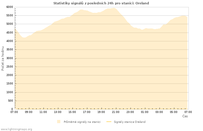 Grafy: Statistiky signálů