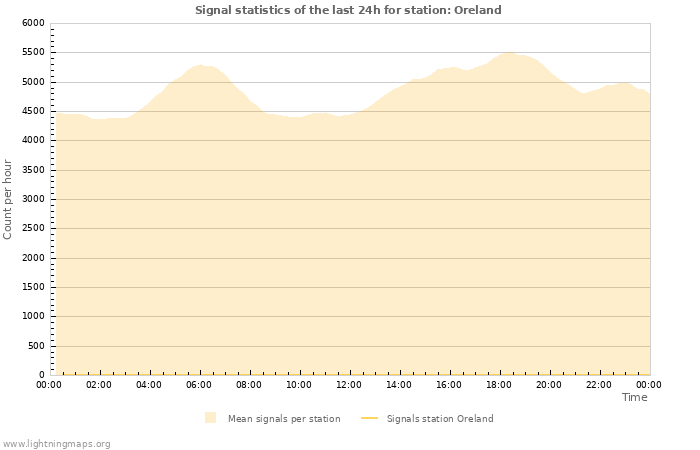 Graphs: Signal statistics