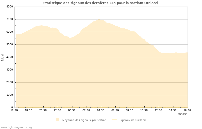 Graphes: Statistique des signaux