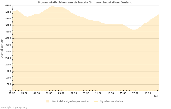 Grafieken: Signaal statistieken